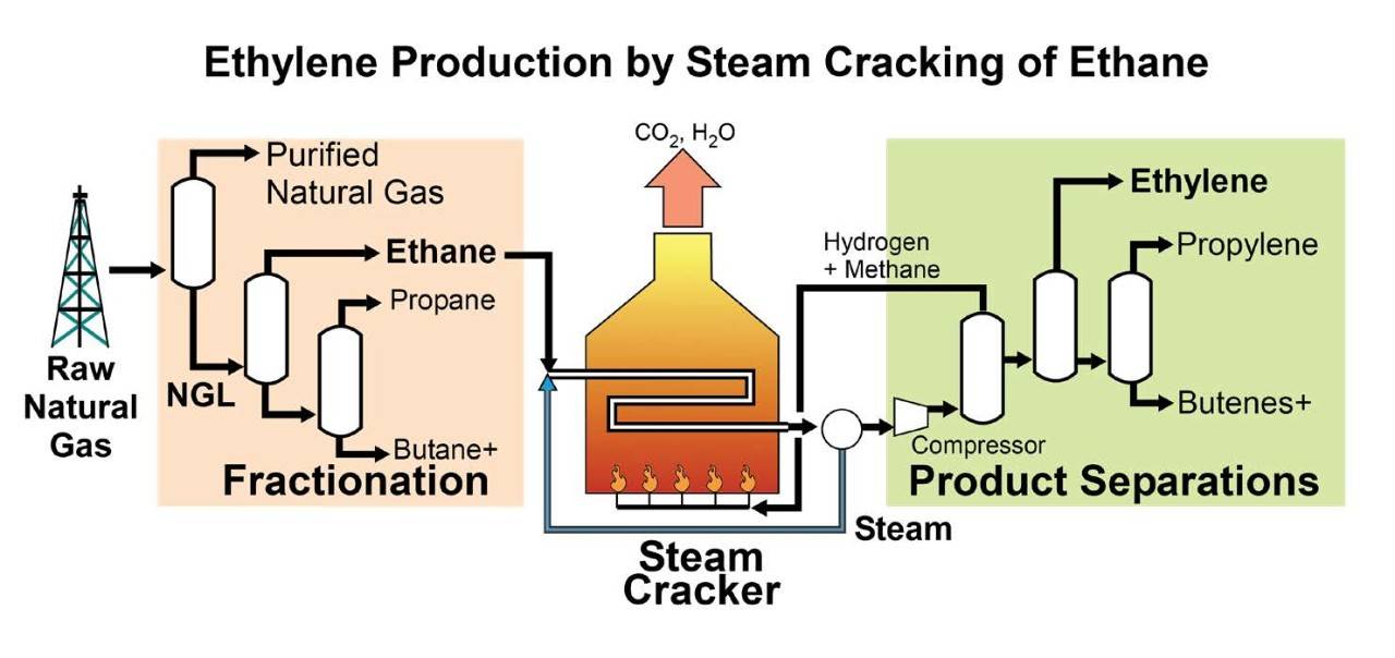 schematic of conversion of ethane to ethylene in a steam cracker