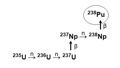 Nuclear reactions show the irradiation of uranium-235 to produce the intermediate neptunium-237, which then transforms into plutonium-238.