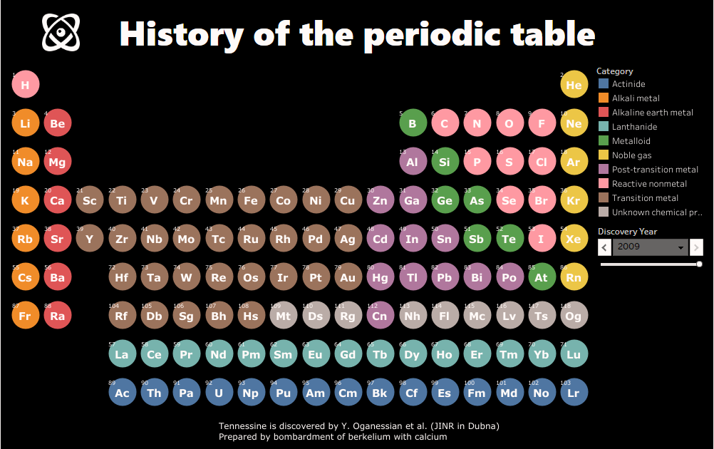 History of the Periodic Table on Tableau Public