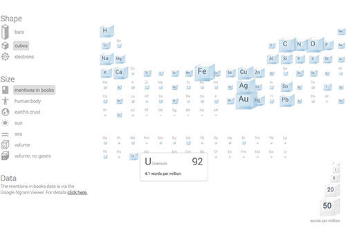 Google Interactive Periodic Table