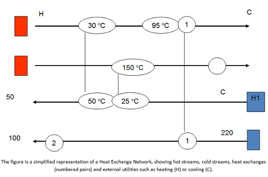 Heat Exchange Network