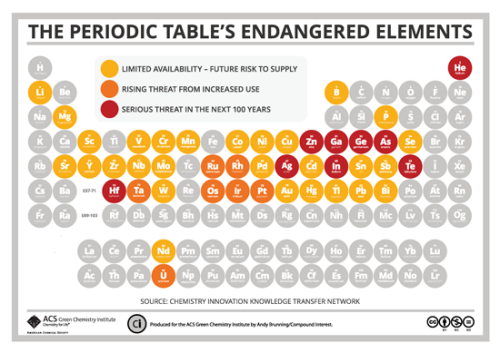 The periodic table of endangered elements 