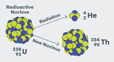 depiction of uranium decaying into helium