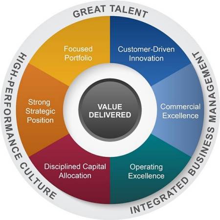 Grace Value Model Graphic - Outer Rim clockwise: Great Talent, Integrated Business Management, High-Performance Culture. Inner Circle: Customer-Driven Innovation, Commercial Excellence, Operating Excellence, Disciplined Capital Allocation, Strong Strategic Position and Focused Portfolio. Center Circle: Value Delivered
