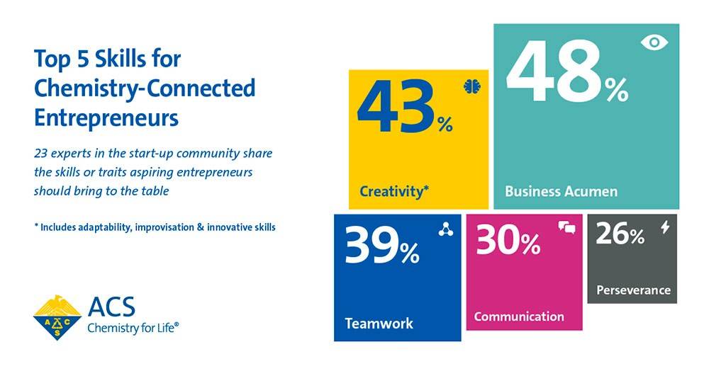 Top 5 Skills for Chemistry-Connected Entrepreneurs. 23 experts in the start-up community shares the skills or traits aspiring entrepreneurs should bring to the table. Chart includes boxes with the following statistics: 48% Business acumen, 43% Creativity*, 39% Teamwork, 30% Communication, 26% Perseverance. *Creativity includes adaptability, improvisation & innovation skills