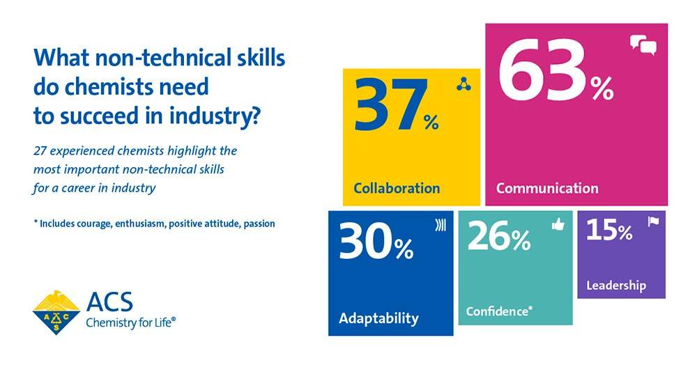 What non-technical skills do chemists need to succeed in industry? 27 experienced chemists highlight the most important non-technical skills for a career in industry. 63% Communication, 37% Collaboration, 30% Adaptability, 26% Confidence*, and 15% Leadership. *Confidence includes courage, enthusiasm, positive attitude and passion.