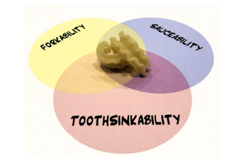  Three unambiguous metrics used to improve pasta: Forkability, sauceability and toothsinkability 