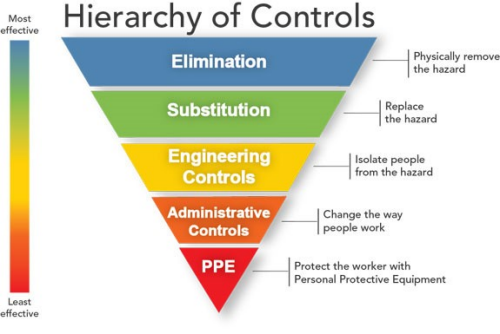 Hierarchy of Controls | NIOSH | CDC