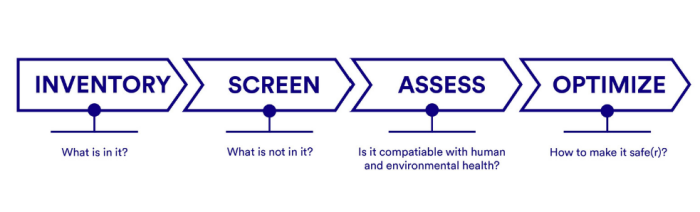 4 Steps of Material Health Assessment. Inventory: What is in it? Screen: What is not in it? Assess: Is is compatible with human and environmental health? Optimize: How to make it safe?