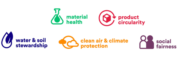 Cradle to Cradle Certified Product Standard. Icons depicting Material Health, Product Circularity, Clean Air & Climate Protection, Water & Soil Stewardship, and Social Fairness.