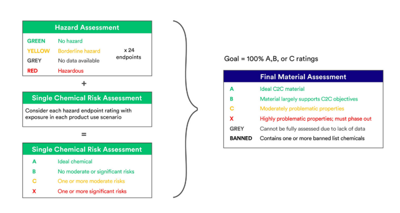 Detailed Material Health Assessment Methodological Approach