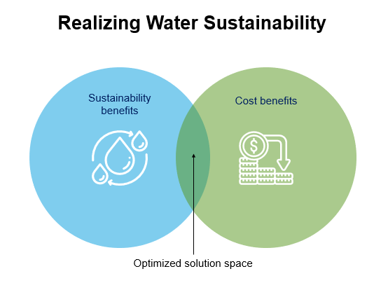 Realizing Water Sustainability: graphic shows the area of optimization where solutions maximize water savings and minimize total life cycle cost. A Venn diagram showing Optimized Solution Space at the intersection of Sustainability Benefits and Cost Benefits. 