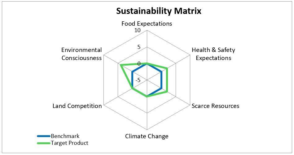 A radar chart displaying six variables for the Benchmark and the Target Product. The variables are: Food Expectations, Health & Safety Expectations, Scarce Resources, Climate Change, Land Competition, and Environmental Consciousness. The chart shows the Target Product exceeds the Benchmark for three of the variables: Health & Safety Expectations, Scarce Resources, and Environmental Consciousness. The Target Product meets the Benchmark for the remaining three variables.