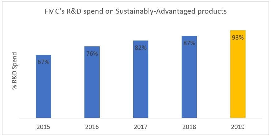 FMC Corporation R&D spend on Sustainably-Advantaged products. %R&D Spend: 67% in 2015, 76% in 2016, 82% in 2017, 87% in 2018, 93% in 2019