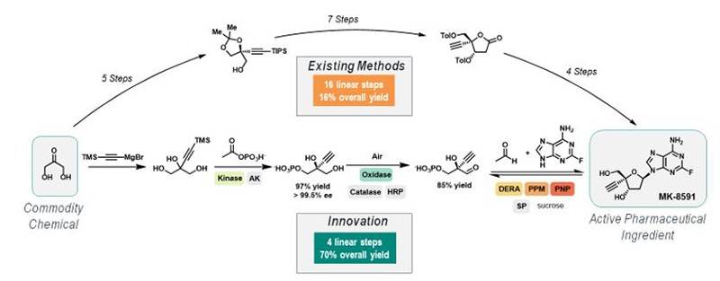 This example highlights the massive benefit of a strategy that relies on innovative solutions versus existing chemical methods. Infographic begins with a Commodity Chemical. Existing methods: 16 linear steps, 16% overall yield. Innovation: 4 linear steps, 70% overall yield. Infographic ends with Active Pharmaceutical Ingredient: MK-8591.