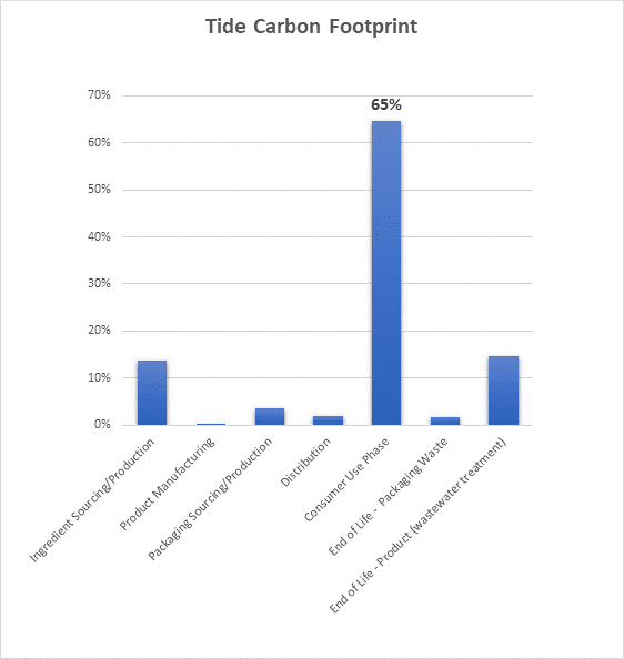 Bar graph showing Tide's carbon footprint. Ingredient Sourcing/Production: 12%. Product Manufacturing: 1%. Packaging Sourcing/Production: 4%. Distribution: 2%. Consumer Use Phase: 65%. End of Life - Packaging Waste: 2%. End of Life - Product (wastewater treatment): 14%.