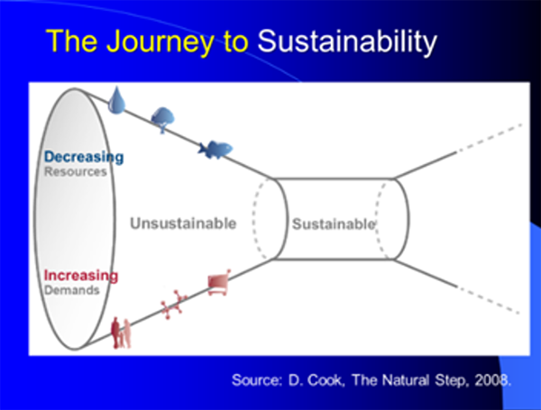The Journey to Sustainability. Source: D. Cook, The Natural Step. 2008. Graphic displays decreasing resources and increasing demands are linked with unsustainability.