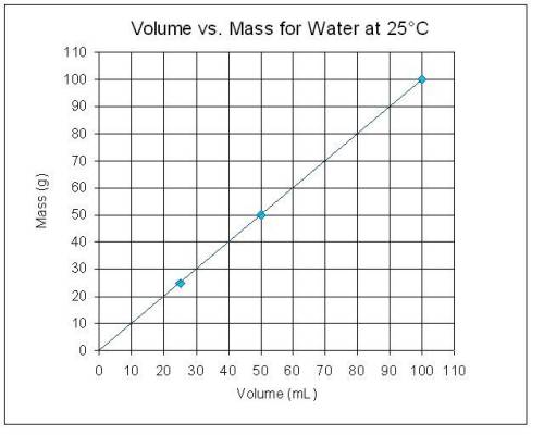 Volume Vs Mass Graph