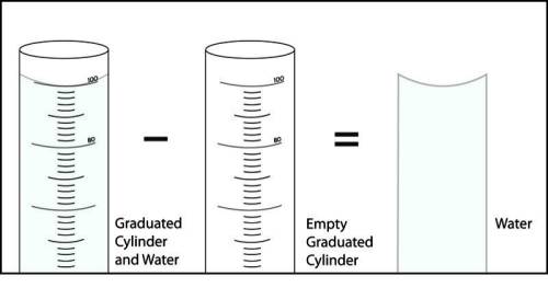 Measure the mass of water using a Graduated Cylinder