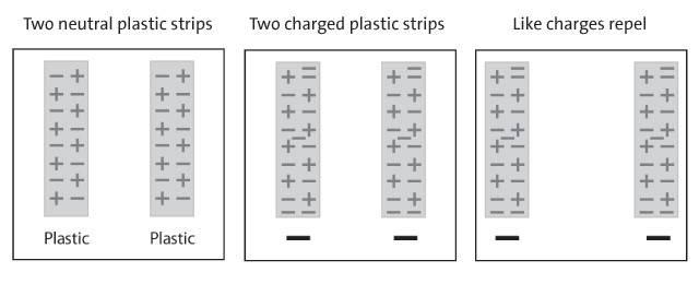 Attraction between two plastic strips