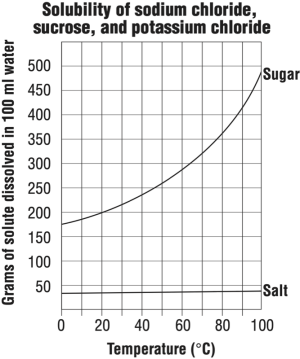 Solubility of sodium chloride, sucrose, and potassium chloride