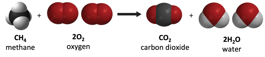 The chemical equation for the combustion of methane.  The equation is expressed both with chemical formulas and with space-filling models of each molecule involved.  In this case, methane + oxygen yields carbon dioxide and water.