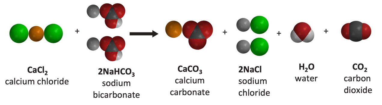 The chemical equation representing the reaction between calcium chloride and sodium bicarbonate to yield calcium carbonate, sodium chloride, water, and carbon dioxide.  Space filling models of each of the molecules in the reaction are shown.