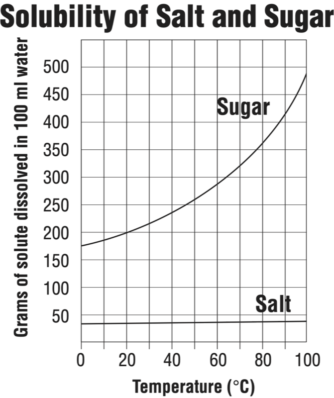 Температура растворения сахара. Растворимость сахара в воде в зависимости от температуры. Растворимость сахара в воде. График растворимости сахара в воде. Растворимость сахарозы.