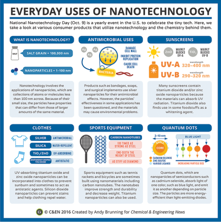 Infographic: Everyday uses of nanotechnology
