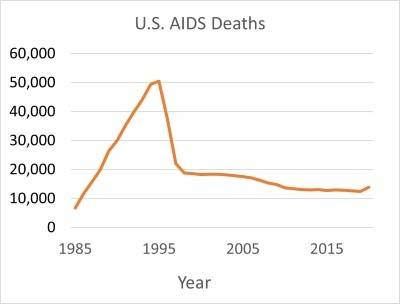 Line graph of U.S. AIDS-related deaths from 1985 to 2015 showing a dramatic decrease (from roughly 50,000 annually to 20,000 annually) in the mid-1990s.