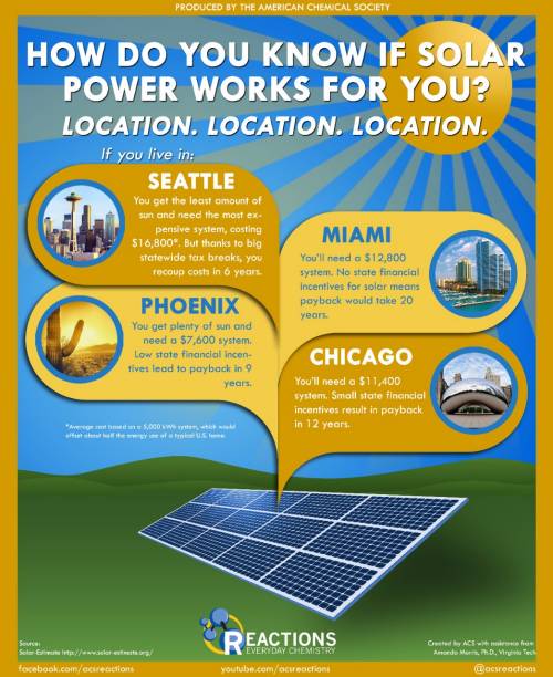 How do you know if solar power works for you?