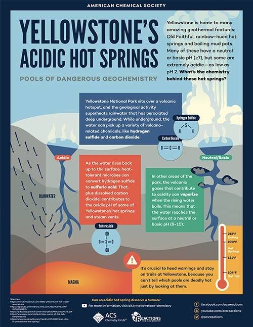 Yellowstone's Acidic Hot Springs