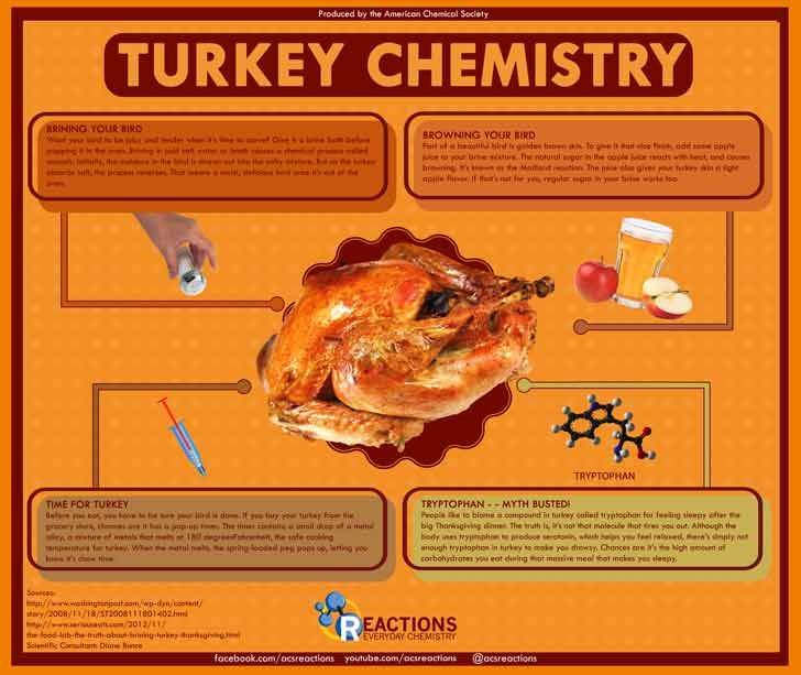 Turkey Chemistry
