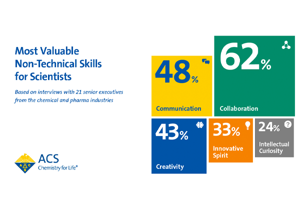 Infographic: Most Valuable Non-Technical Skills for Scientists image