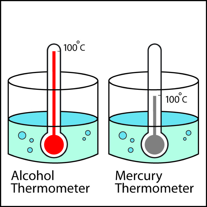 https://www.acs.org/content/dam/acsorg/msc/images/chapter-1/lesson-3/C1L3_alcoholAndHgThermometers.jpg