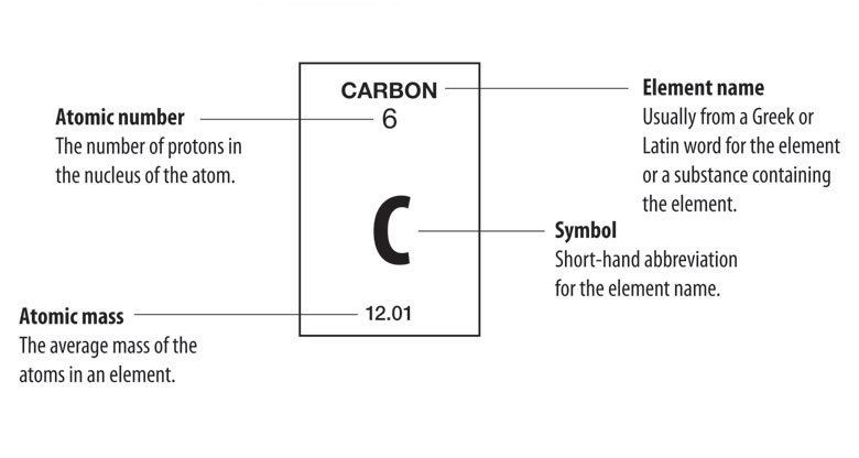 Carbon Facts - Atomic Number 6 - Element Symbol C