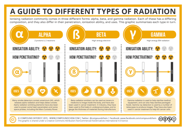 A guide to different types of radiation - CompoundChem