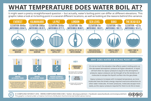 https://www.acs.org/education/resources/undergraduate/chemistryincontext/interactives/brewing-and-chewing/temperature-water-boil/_jcr_content/image.scale.small.png/1578689700629.png